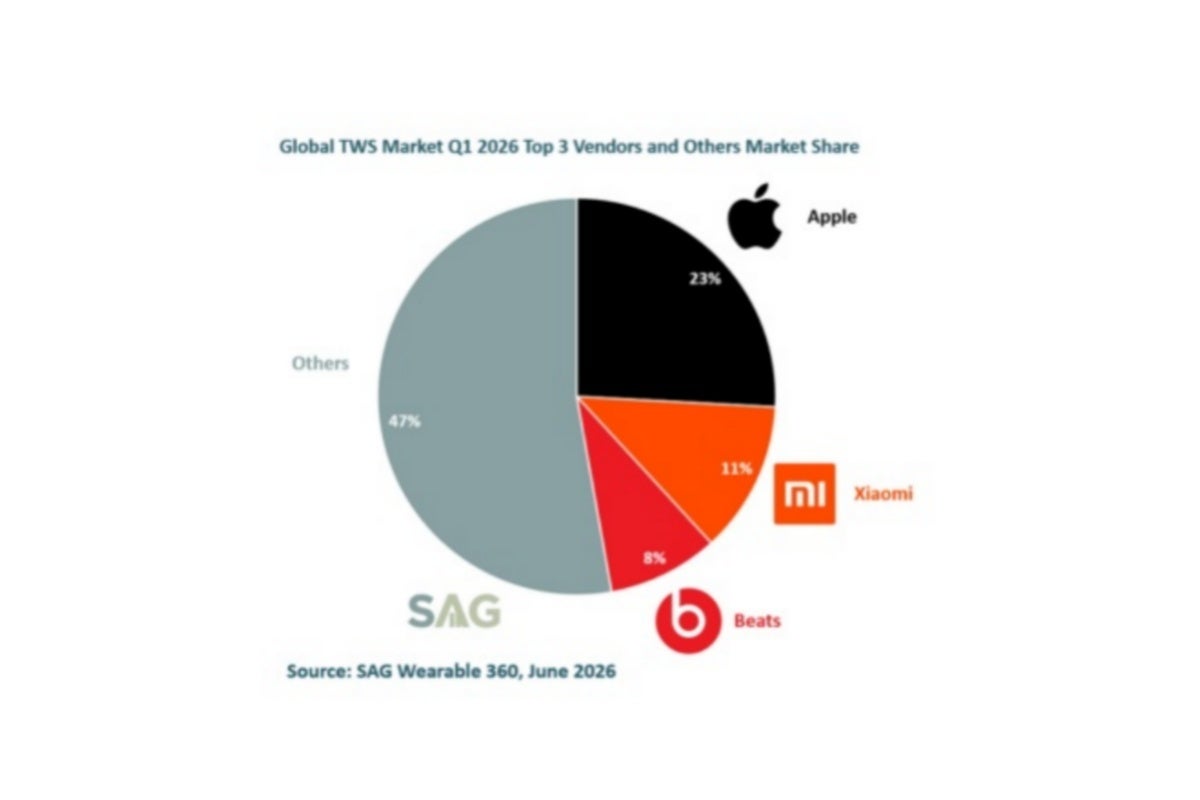 Top 3 true wireless earbuds vendors in Q1 2026