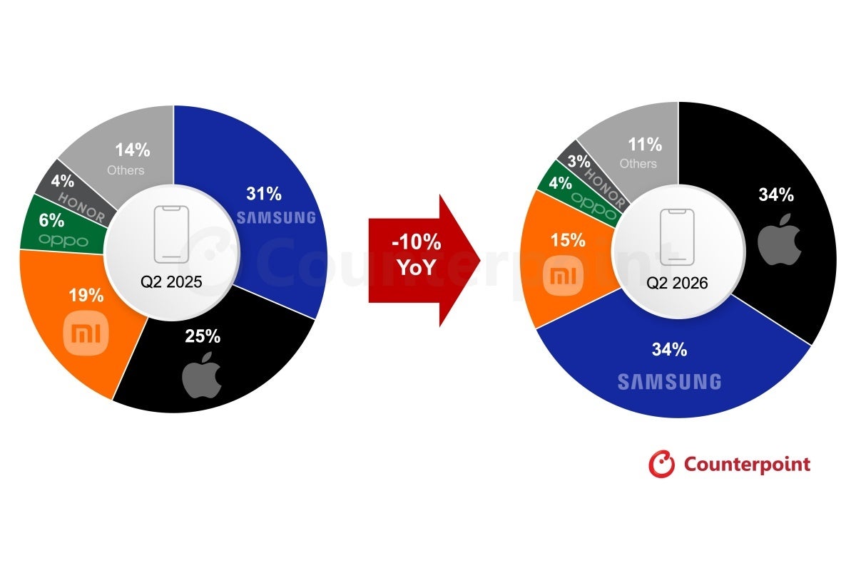 Top five smartphone vendors in Europe in Q1 2026