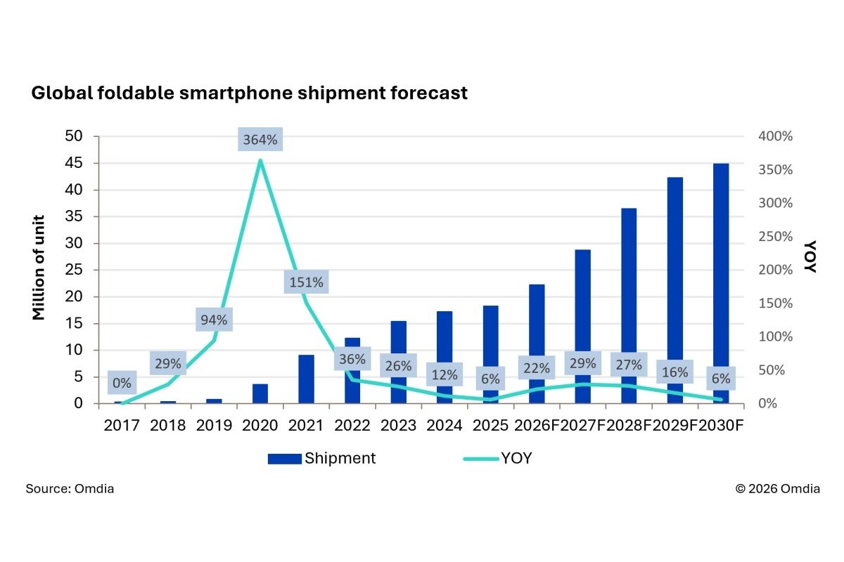 Long-term foldable smartphone market forecast