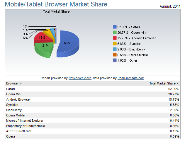 Safari is responsible for more than half of mobile browsing - Safari accounts for more than half of worldwide mobile browsing