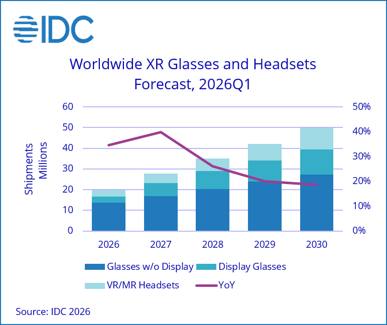 Global XR headsets and glasses forecast shows VR is losing momentum. | Image by IDC - Apple is making a major change behind the scenes as 2027 ambitions grow