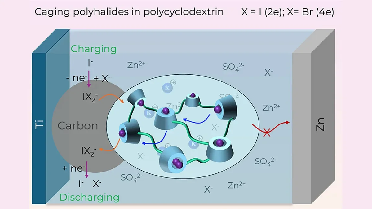Scientists have figured out how to restrict the iodine to stop battery degradation. | Image by Jiang et al., Angewandte Chemie, 2026 - Your next iPhone battery could charge in 3 minutes and last 60,000 cycles