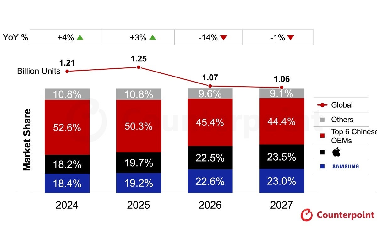 2026 and 2027 global smartphone market forecast