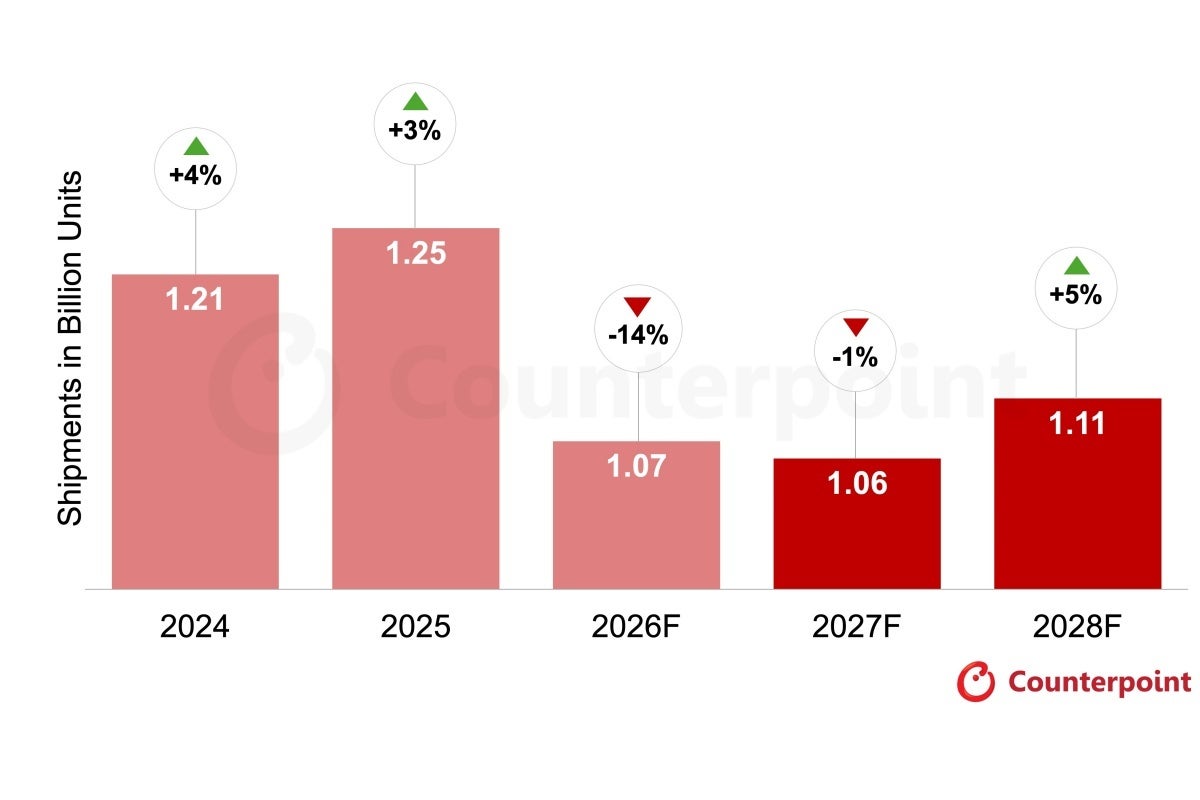 2026, 2027, and 2028 global smartphone market forecast