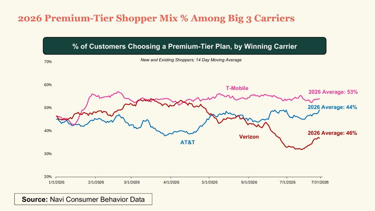 t-mobile growth slows