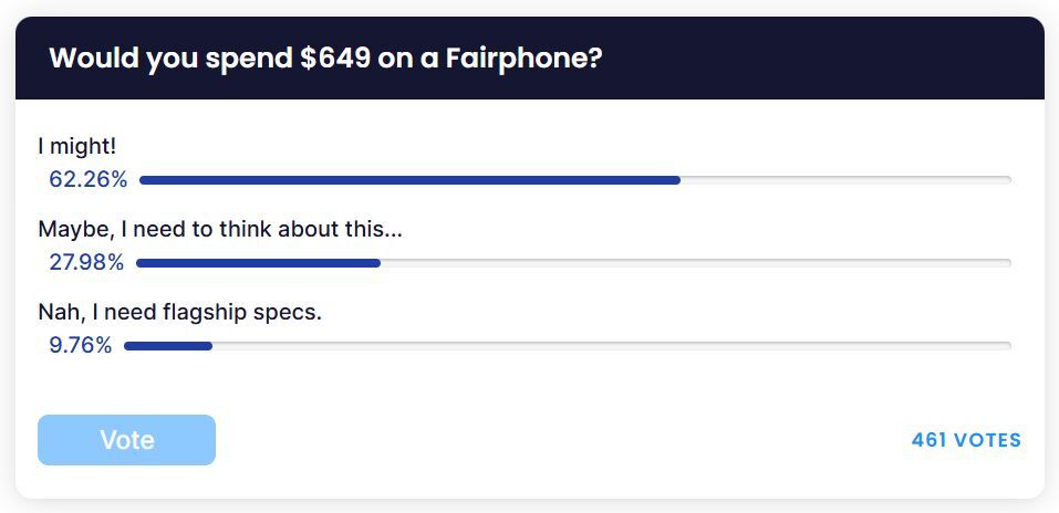 Overwhelmingly positive vibes toward the Fairphone 6+ in this poll. | Image by PhoneArena - T-Mobile customers want a Fairphone, according to our survey