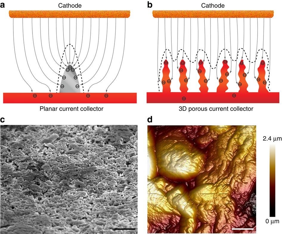 Difference between a conventional planar current collector and 3D porous current collector. | Image by Nature - I will finally be able to make that Alaska trip with my iPhone thanks to a new battery breakthrough