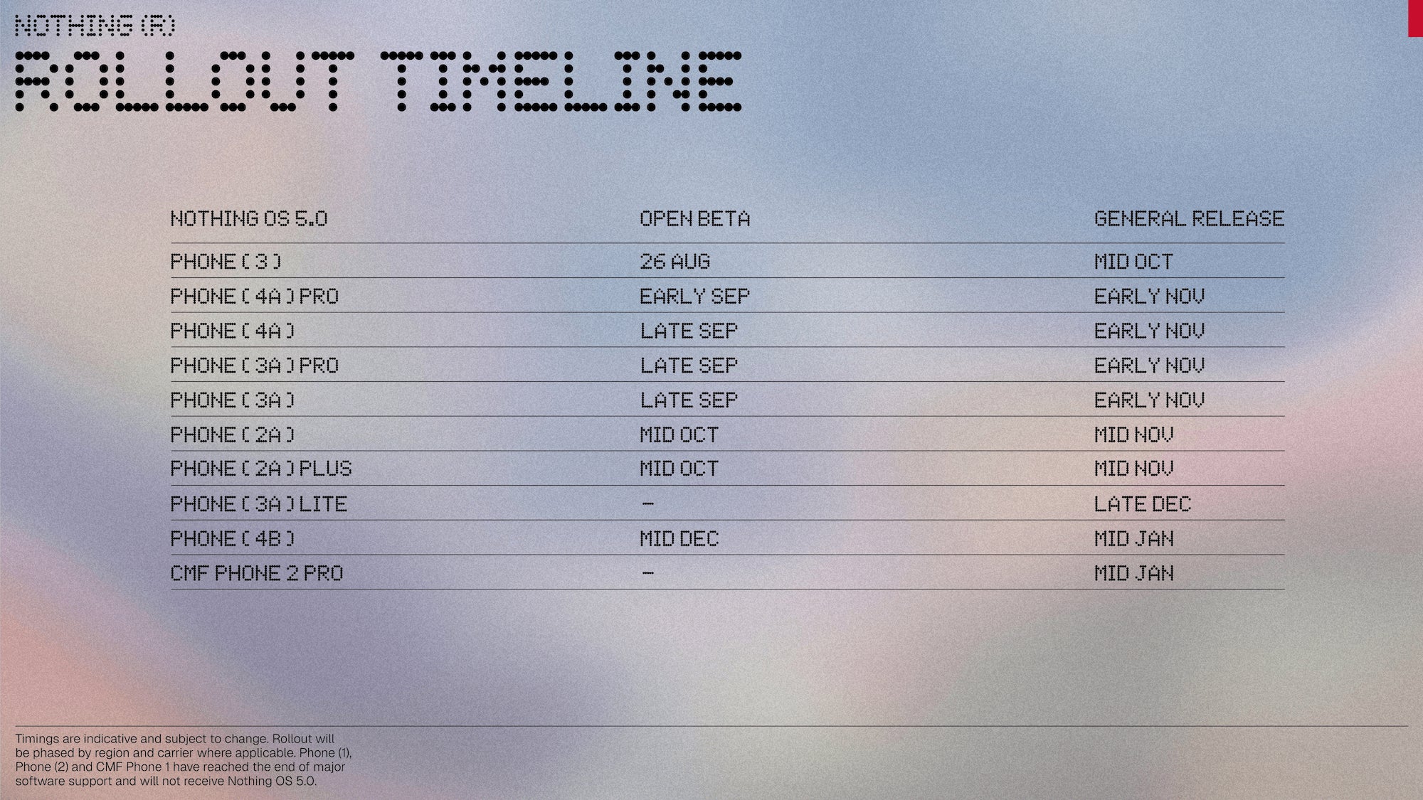 Nothing OS 5.0 rollout timeline listing beta and release dates per phone