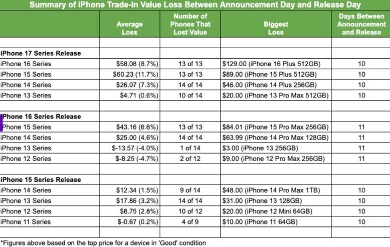 Chart shows trade-in price differences based on dates.