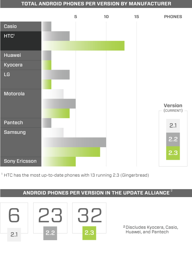 HTC has the most up-to-date Android phones (Android updates infographic)