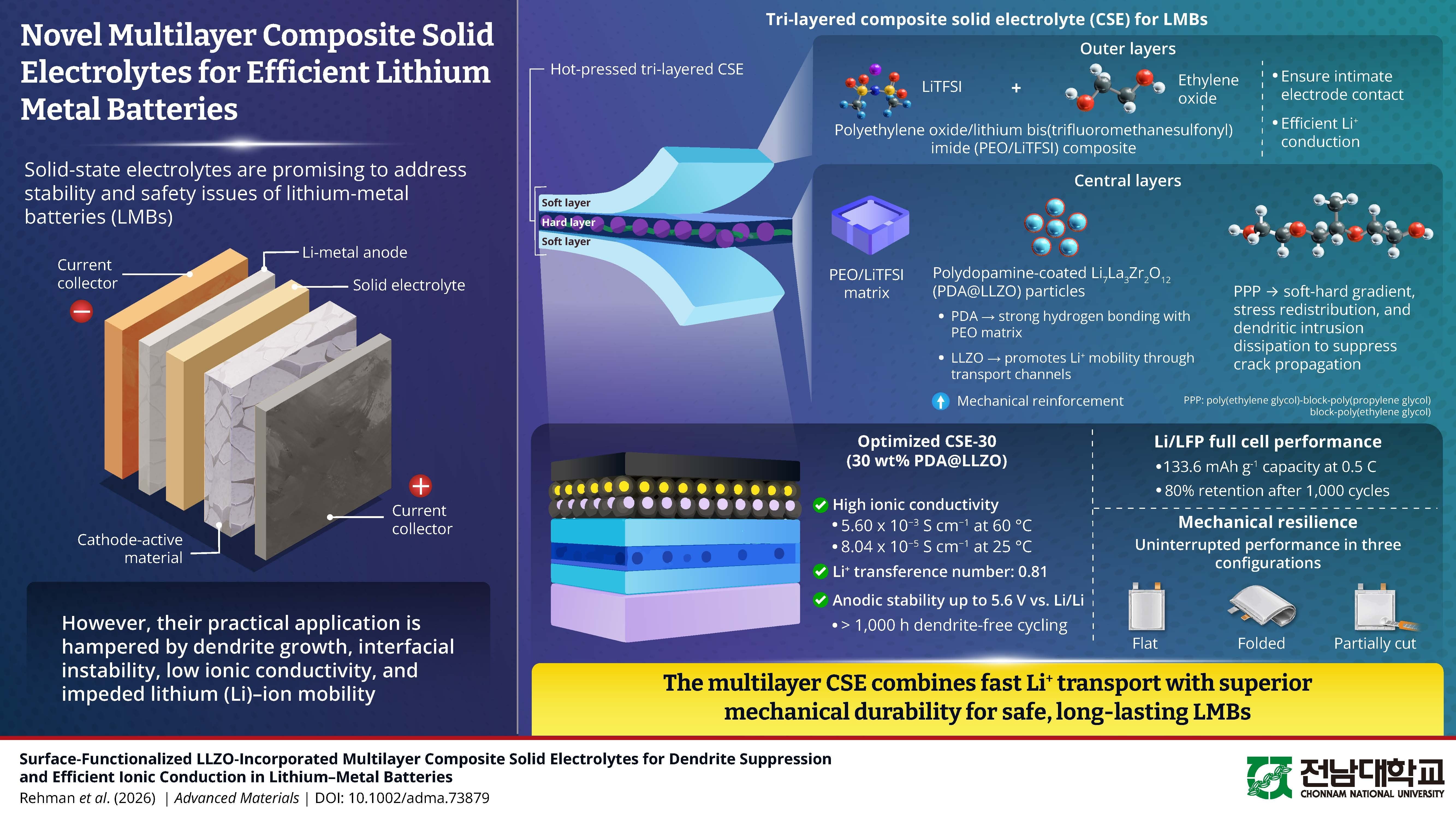 The science behind the new tri-layer metal electrode. | Image by Advanced Materials - Forget solid state, new lithium-metal battery could give your Galaxy days of battery life and charge in minutes