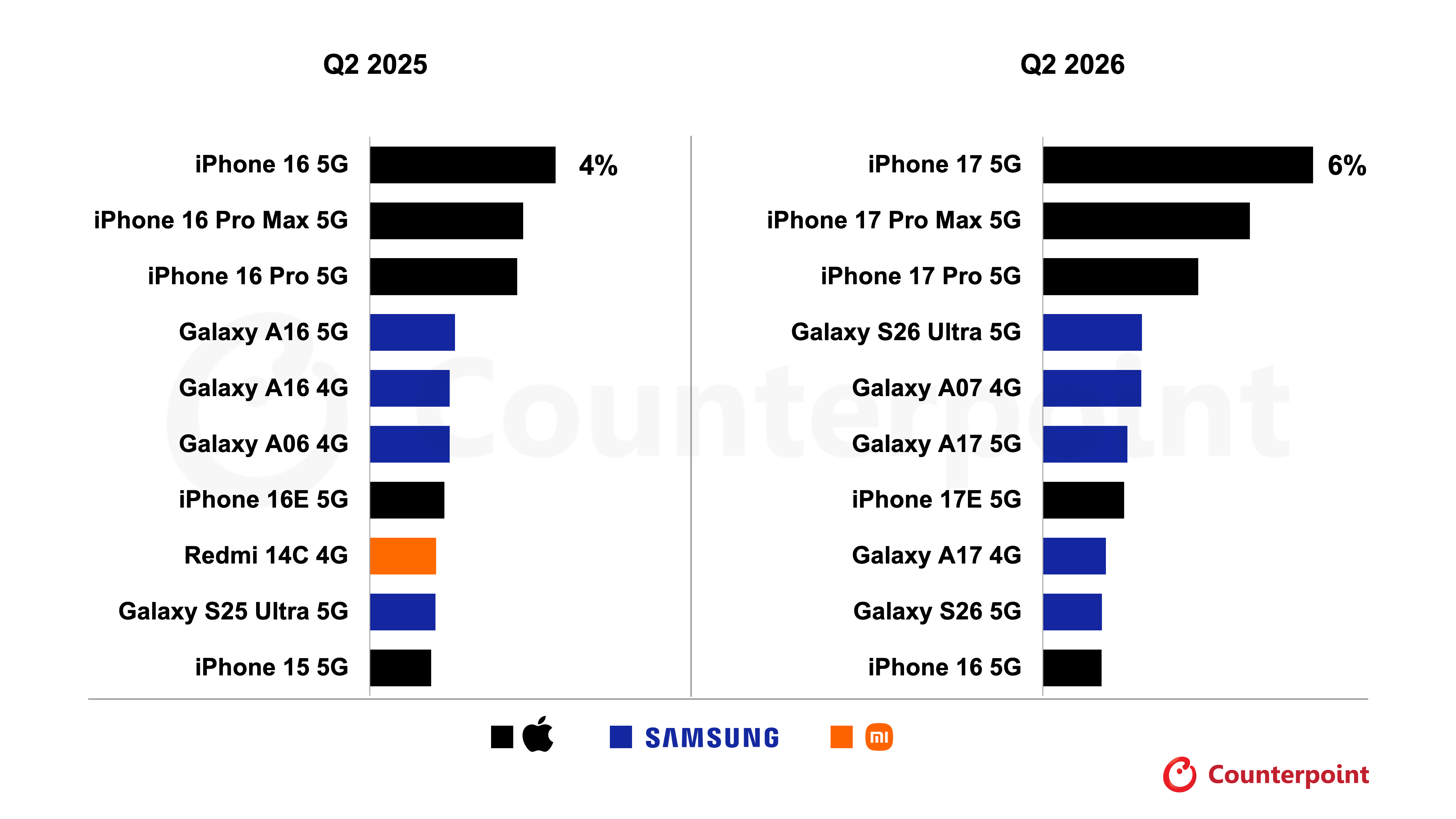 Q2 2026 has proved particularly favortable for Apple. | Image by Counterpoint Research - The iPhone 17 is having a much bigger impact than you might think