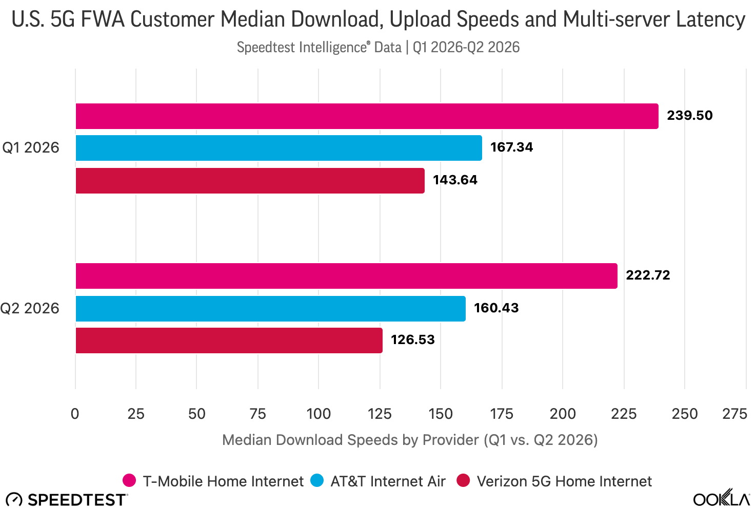 at&amp;amp;T t-Mobile verizon 5g internet speeds rural urban h2 2026