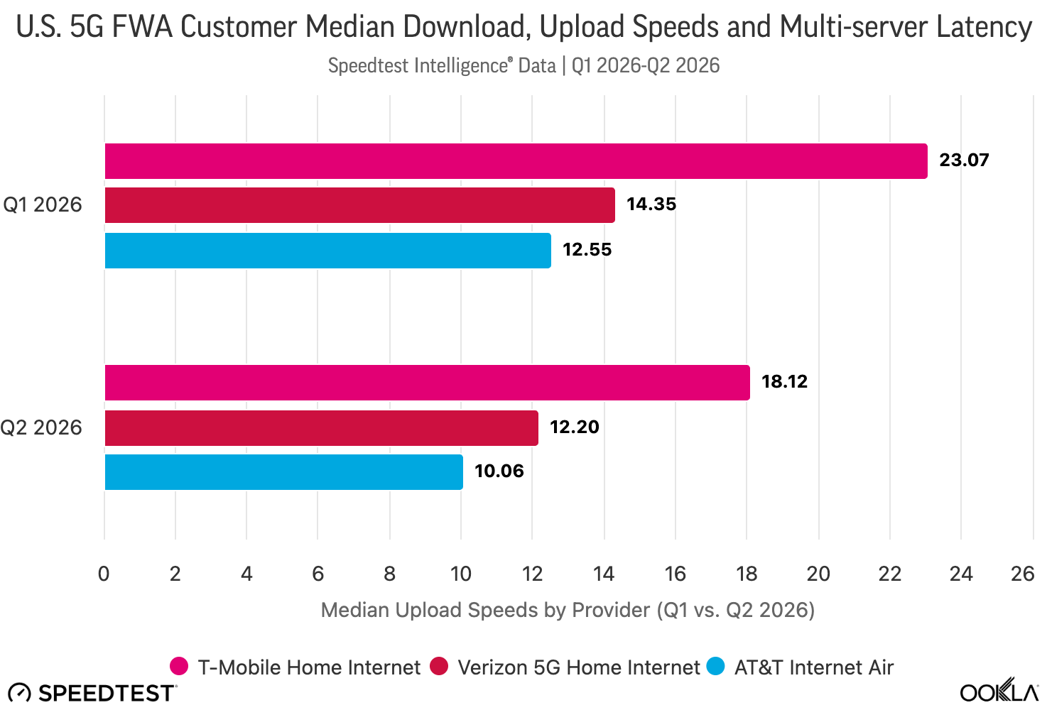 at&amp;amp;T t-Mobile verizon 5g internet speeds rural urban h2 2026