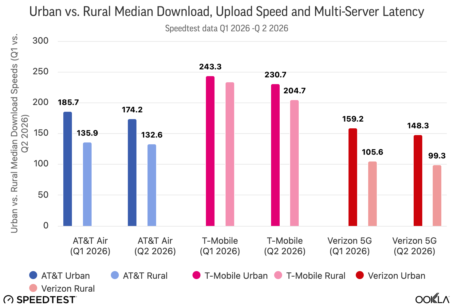 at&amp;amp;T t-Mobile verizon 5g internet speeds rural urban h2 2026