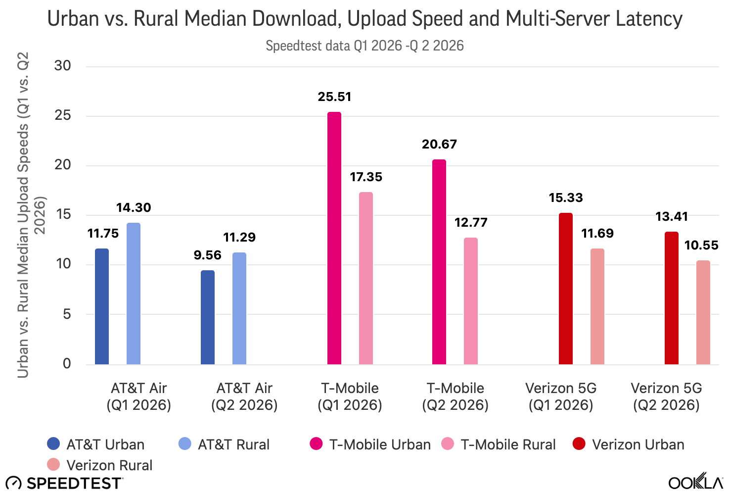 at&amp;amp;T t-Mobile verizon 5g internet speeds rural urban h2 2026