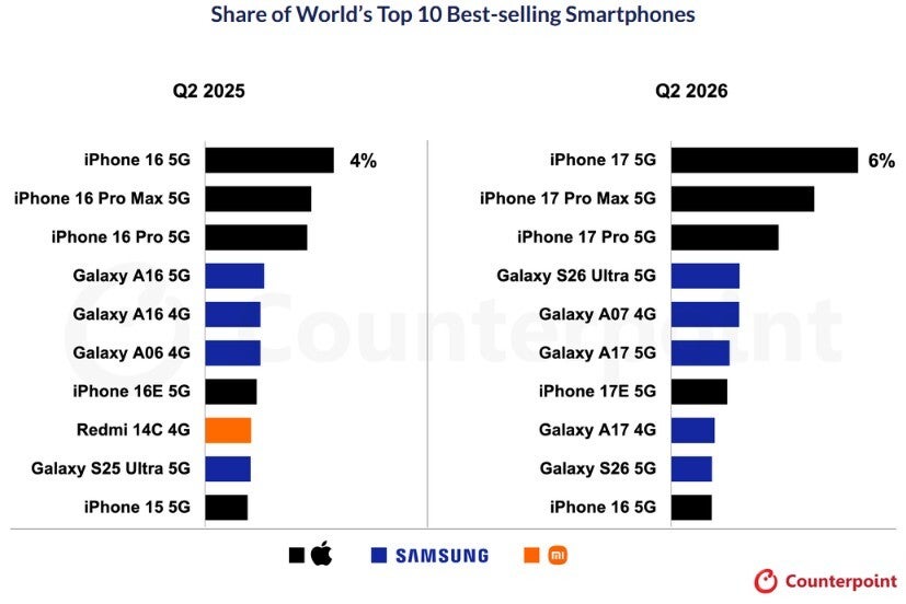 Smartphone market share for Q2 2025 (L) and 2026 (R).