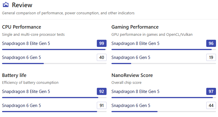 But in terms of battery, the chip is performing great. | Image by Nanoreview - Redmi Note 17 Pro Max 5G is official with a battery twice bigger than the one in the iPhone 17 Pro Max