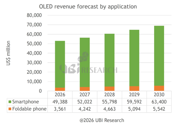 A significant boom is projected soon. | Image by UBI Reserach - Foldable phones may experience a boom, but Samsung could lose dominance in a key area