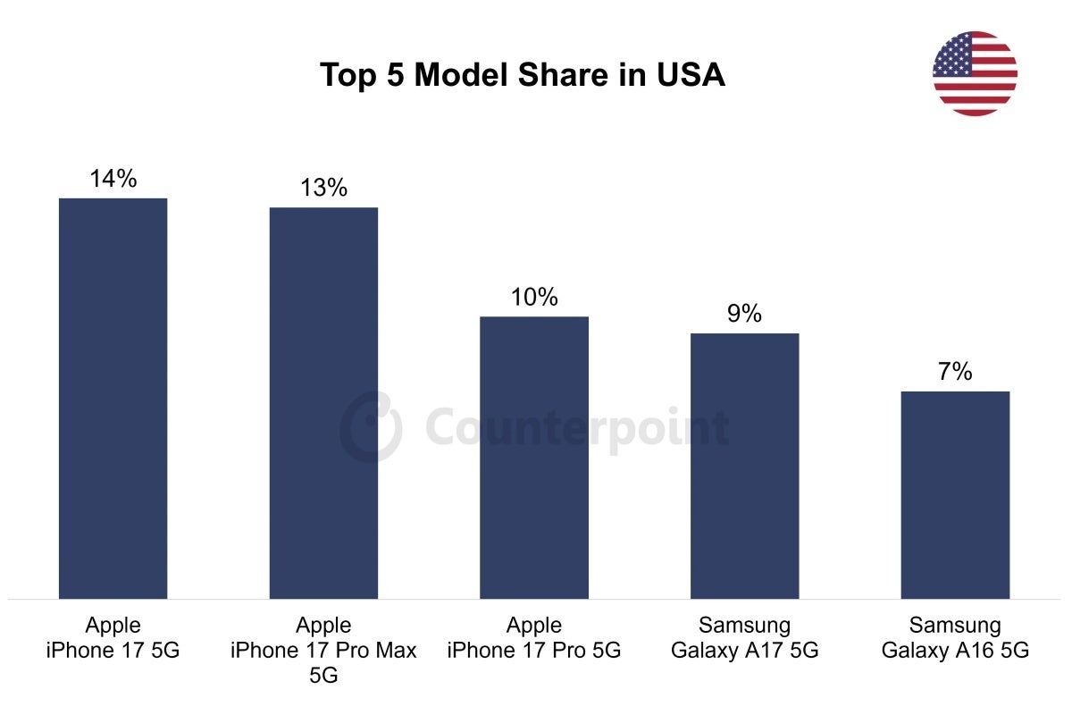 Best-selling smartphones in the US in Q2 2026