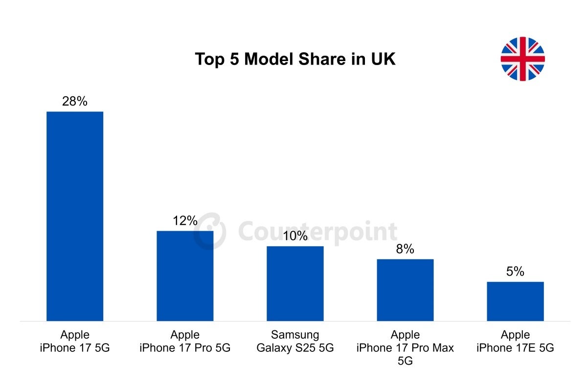 Best-selling smartphones in the UK in Q2 2026