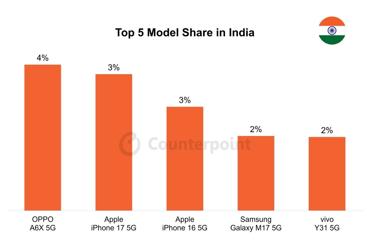 Best-selling smartphones in India in Q2 2026