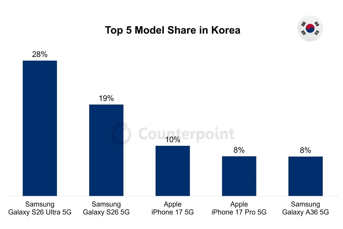 Best-selling smartphones in South Korea in Q2 2026