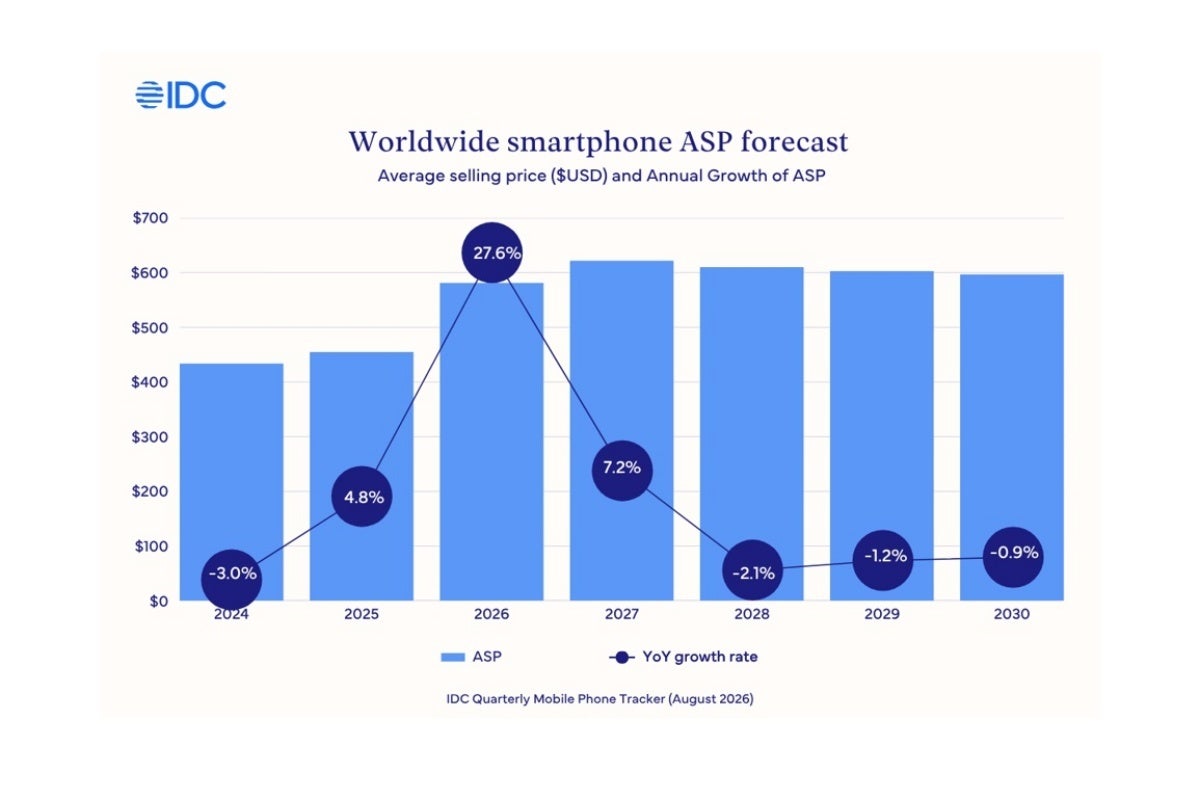Global smartphone average prices forecast