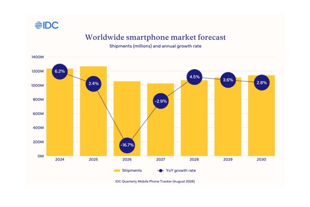 Global smartphone sales forecast
