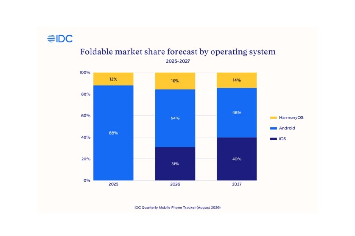 Global foldable smartphone market forecast