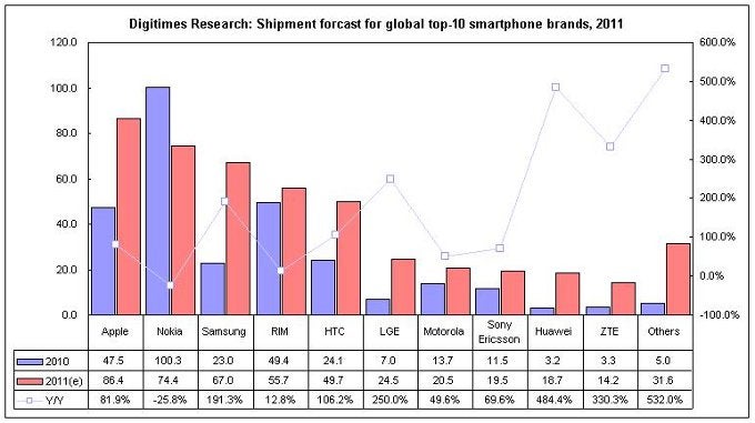 Apple expected to ship the most smartphones for the whole of 2011, to topple Nokia, Samsung