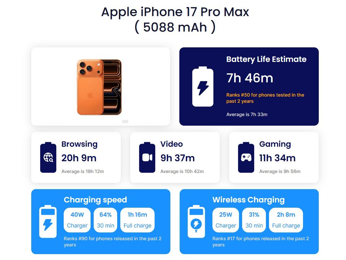 In our test, the iPhone 17 Pro Max charged from zero to full in 76 minutes. | Image by PhoneArena - Here's why your iPhone charges slower than a budget Xiaomi