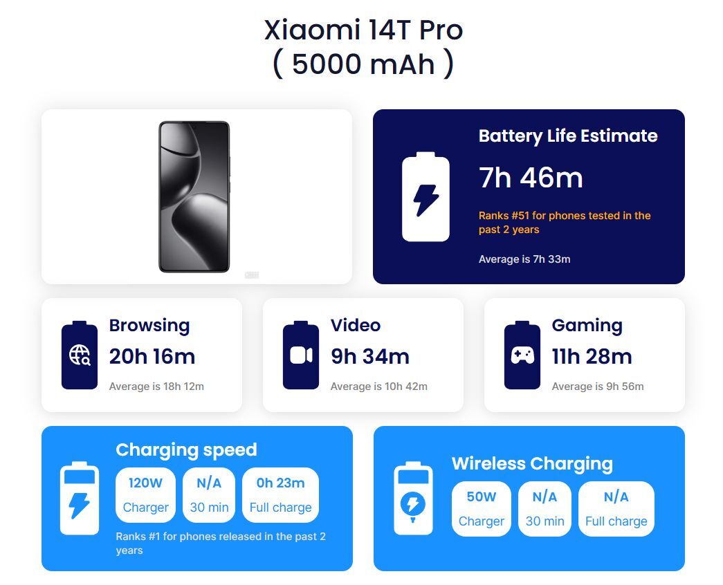 23 minutes for a full charge using the 120W proprietary fast charging. Impressive! | Image by PhoneArena - Here's why your iPhone charges slower than a budget Xiaomi