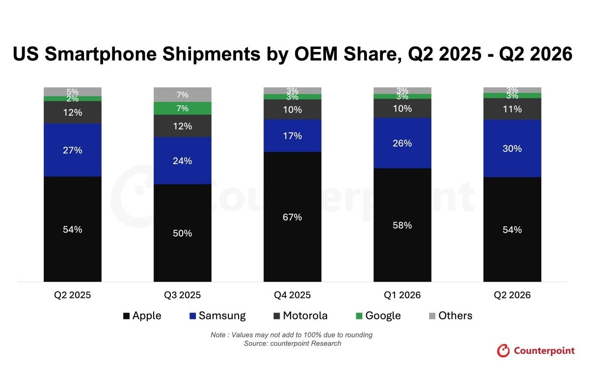 US smartphone shipments by vendor in Q2 2026