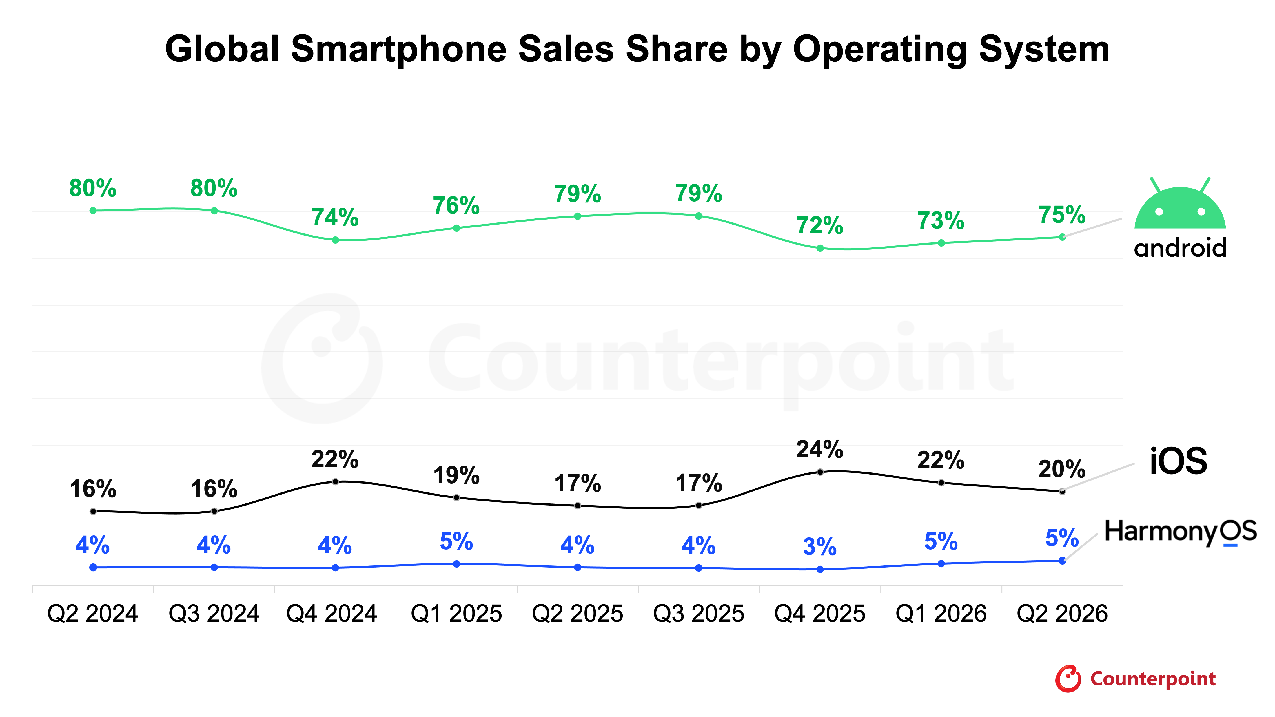 HarmonyOS is already an alternative to iOS and Android in China. | Image by Counterpoint Research - iOS 27 and Android 17 may finally face meaningful competition from a new mobile OS