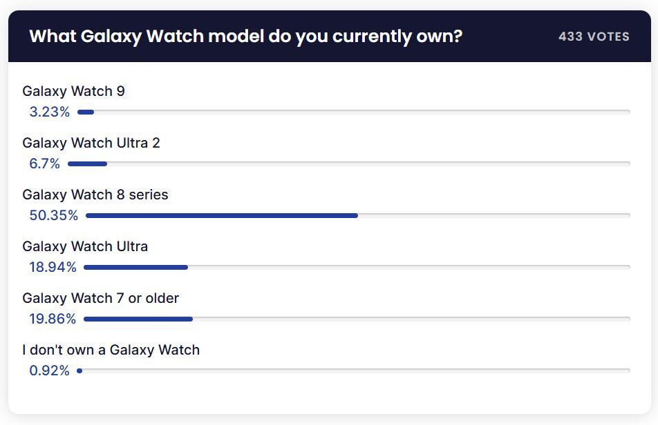 Galaxy Watch 8 series won this one. | Image by PhoneArena - The Galaxy Watch 8 is the most popular Galaxy wearable among our readers