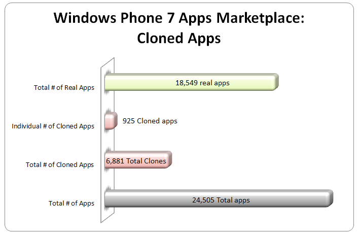 Crazy Windows Phone Marketplace statistics
