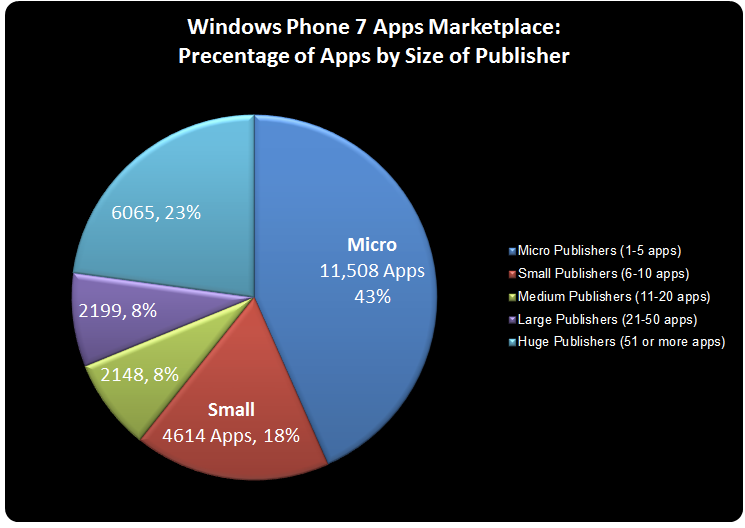 Crazy Windows Phone Marketplace statistics