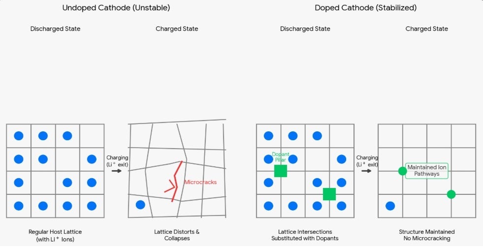 Cathode doping makes the battery more resilient. | Image by Gemini - The Galaxy Z Fold 8's batteries won't explode &mdash; Samsung's secret tech will make sure of it