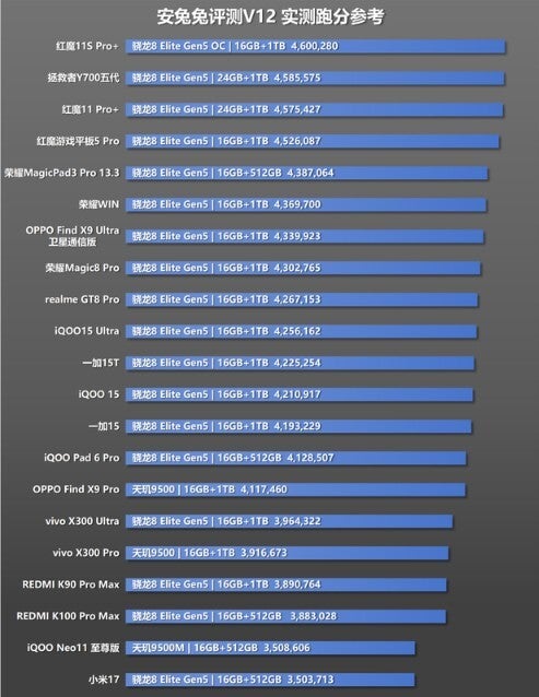 AnTuTu V12 scores. | Image by AnTuTu - AnTuTu makes major change to how it computes benchmark results