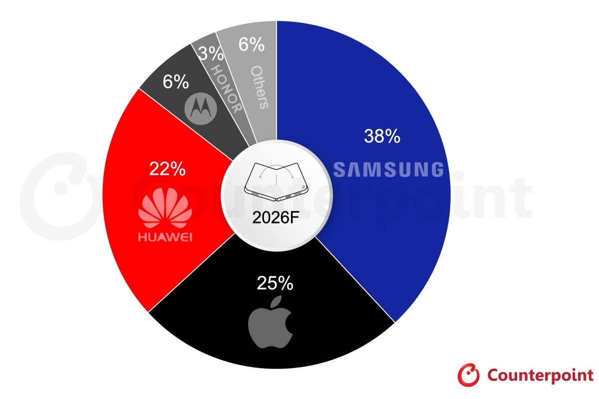 Top five global foldable vendors in 2026