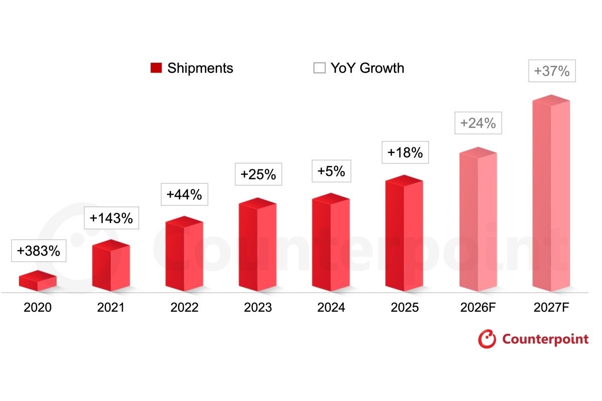 Foldable market forecast for 2026 and 2027