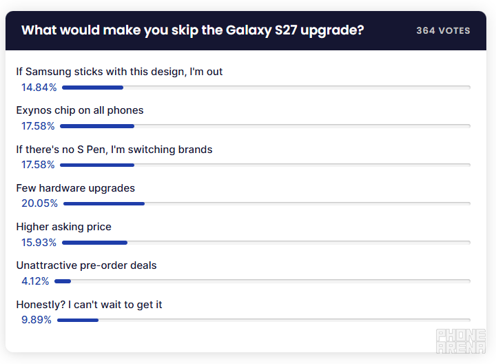 Turns out, there are plenty of S27 dealbreakers. | Image by PhoneArena - Galaxy S27 isn't the slam-dunk success I thought it would be