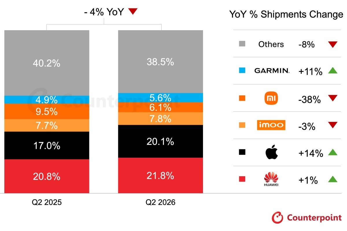 Top five smartwatch vendors in Q2 2026 and Q2 2025