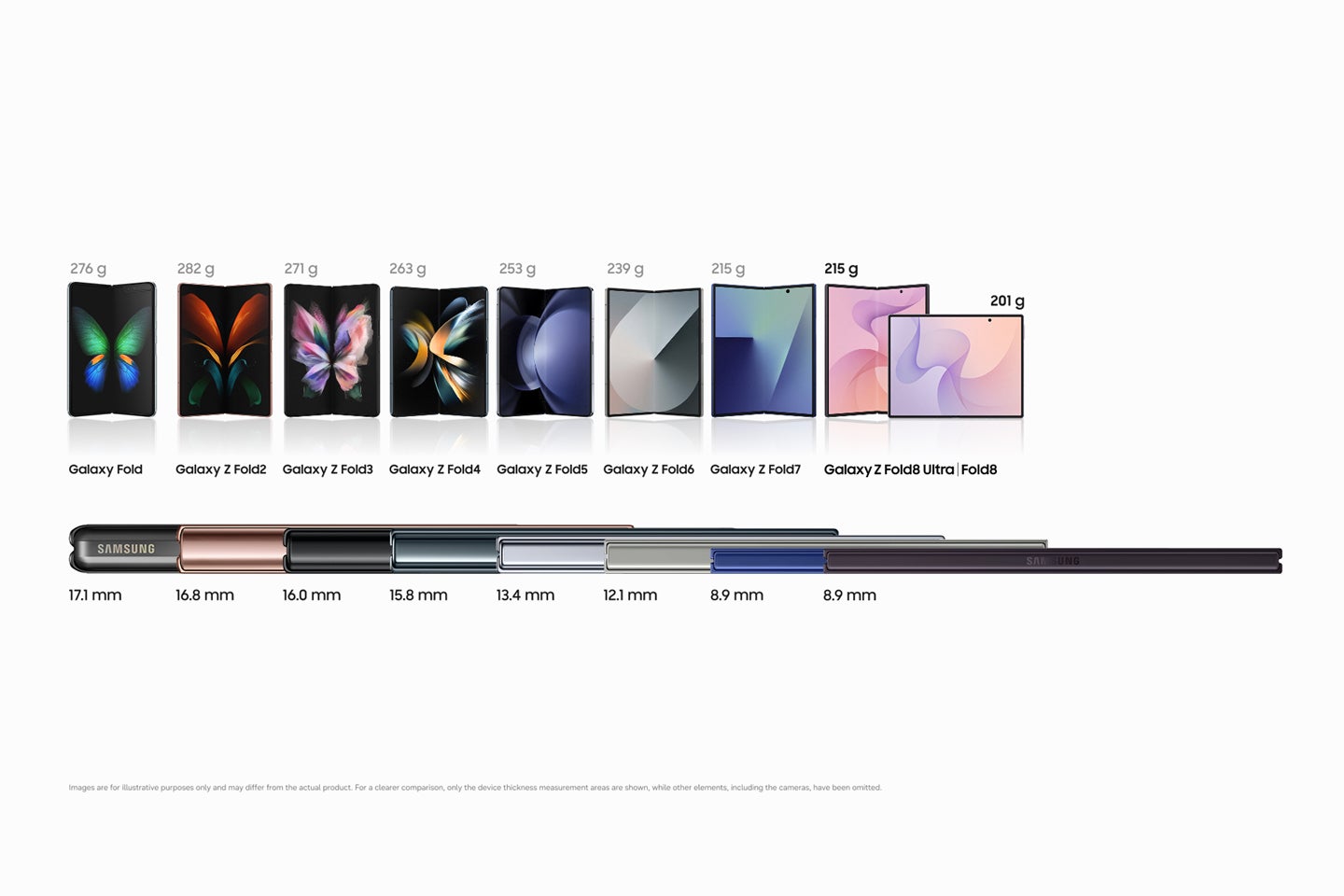 Chart of Galaxy Z Fold weight dropping across eight generations