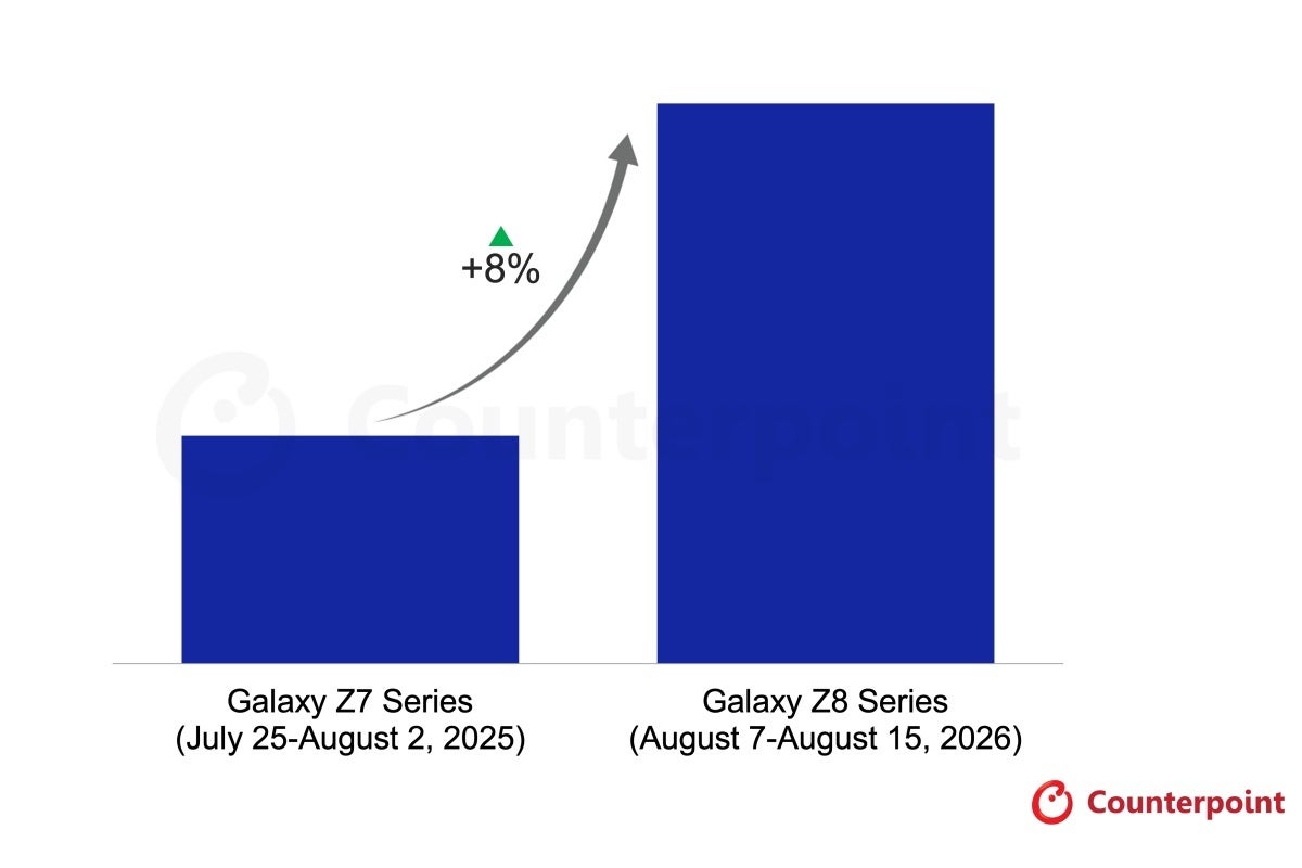 A comparison of initial Galaxy Z8 series and Galaxy Z7 series sales
