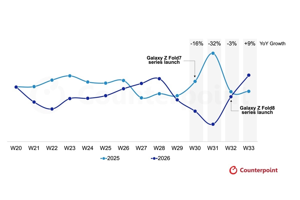 A graph showing the evolution of Samsung handset sales between 2026 and 2025