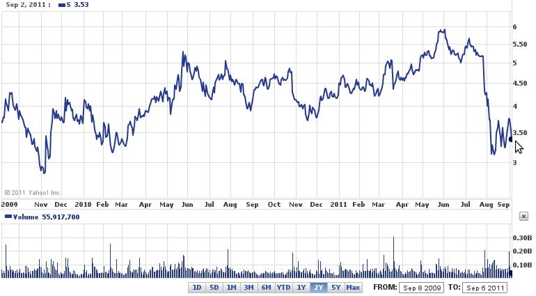 Sprint&#039;s Q2 results collapsed its share price at the end of July - Should you rush to buy Sprint stock now?