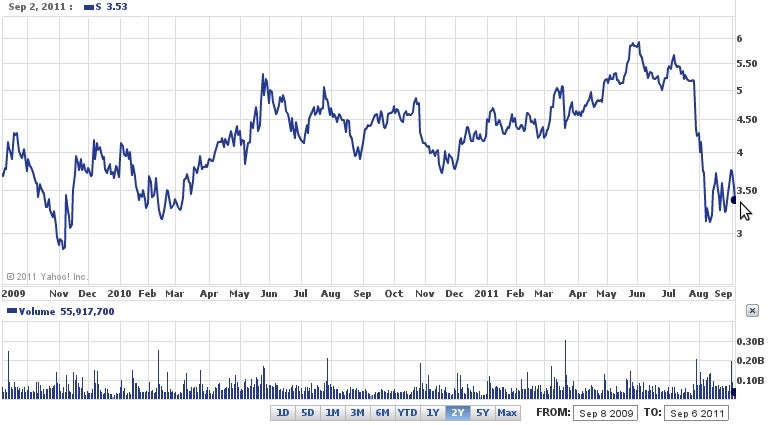 Sprint's Q2 results collapsed its share price at the end of July - Should you rush to buy Sprint stock now?