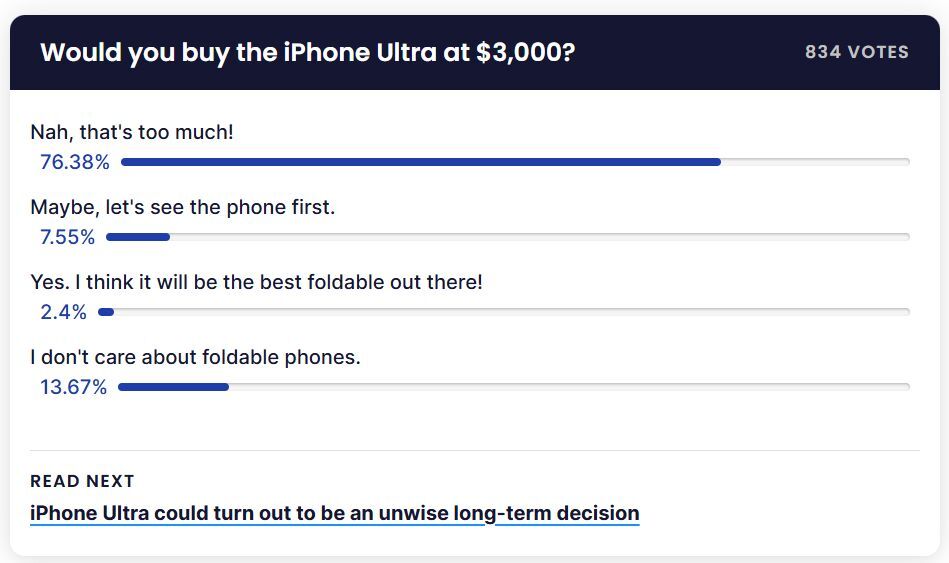Three quarters of all the voters think $3000 is too much for a foldable. | Image by PhoneArena - People thought $3,000 for a foldable was too much, and Apple listened